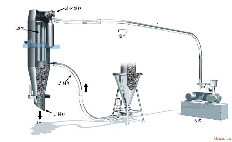 真空上料機(jī)對(duì)那種物料傳輸效果最好